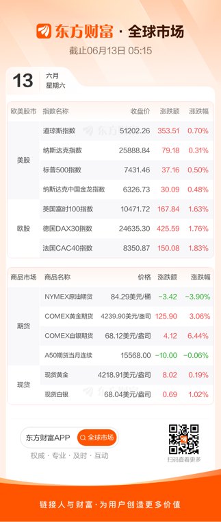 全球市场：美股三大指数收涨 国际油价跌近4% 纽约期金涨超3%