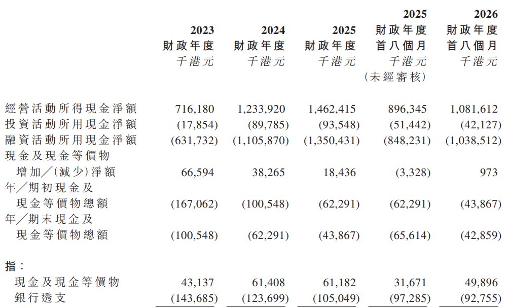龙丰集团港股IPO:营收连年大增却常年现金透支 家族高度控股连年高额分红 上市募资部分用于偿还贷款